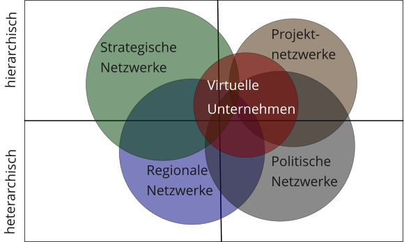 Projekt- netzwerke Politische Netzwerke Regionale Netzwerke Strategische Netzwerke heterarchisch hierarchisch Virtuelle Unternehmen